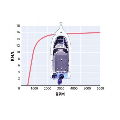 F130 Performance Data Reports